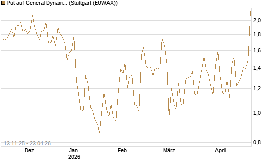 Put auf General Dynamics [J.P. Morgan Structured Products B.V.] Chart