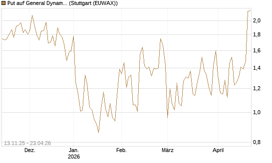 Put auf General Dynamics [J.P. Morgan Structured Products B.V.] Chart
