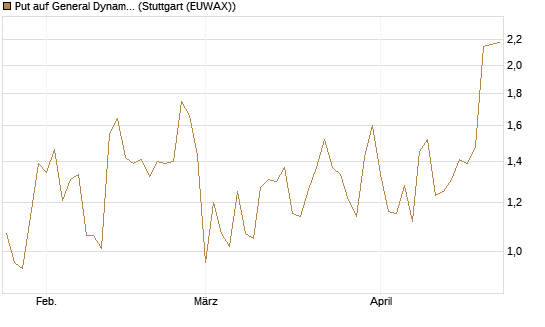 Put auf General Dynamics [J.P. Morgan Structured Products B.V.] Chart