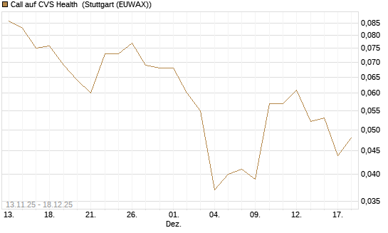 Call auf CVS Health [J.P. Morgan Structured Products B.V.] Chart