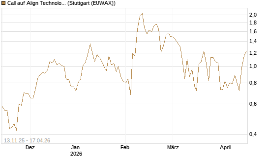 Call auf Align Technology [J.P. Morgan Structured Products B.V.] Chart
