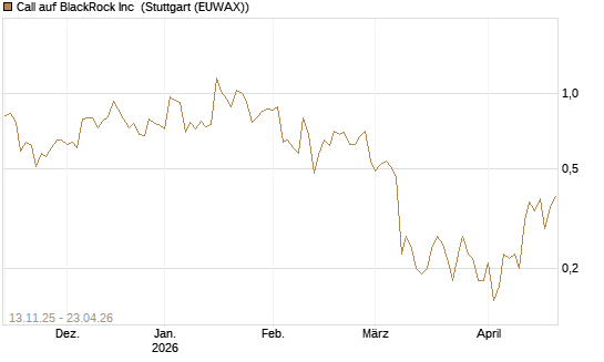 Call auf BlackRock Inc [J.P. Morgan Structured Products B.V.] Chart