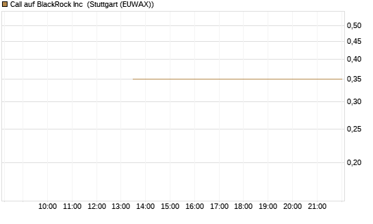 Call auf BlackRock Inc [J.P. Morgan Structured Products B.V.] Chart