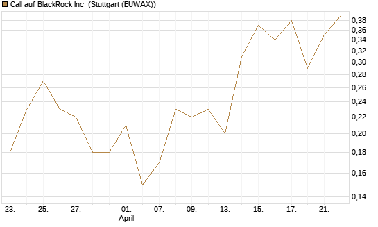 Call auf BlackRock Inc [J.P. Morgan Structured Products B.V.] Chart