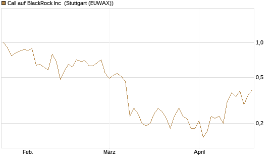Call auf BlackRock Inc [J.P. Morgan Structured Products B.V.] Chart