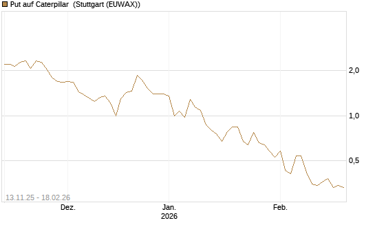 Put auf Caterpillar [J.P. Morgan Structured Products B.V.] Chart