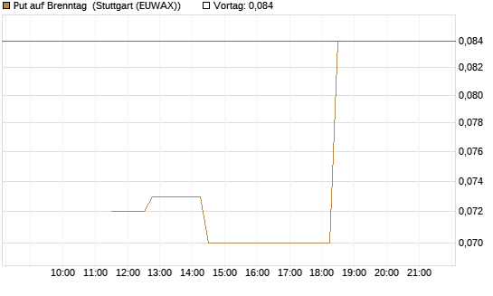 Put auf Brenntag [J.P. Morgan Structured Products B.V.] Chart