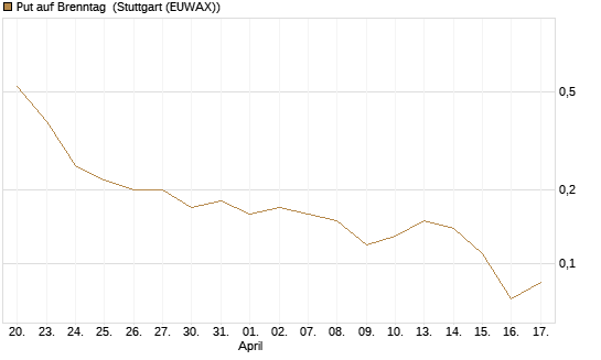 Put auf Brenntag [J.P. Morgan Structured Products B.V.] Chart