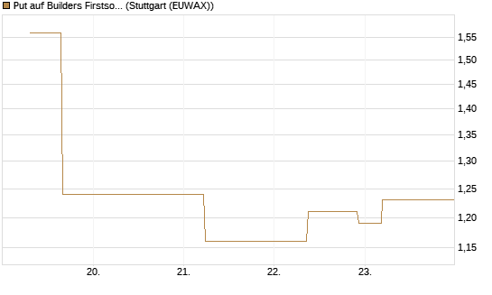 Put auf Builders Firstsource [J.P. Morgan Structured Products B.V.] Chart