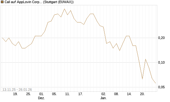 Call auf AppLovin Corp [J.P. Morgan Structured Products B.V.] Chart