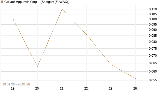 Call auf AppLovin Corp [J.P. Morgan Structured Products B.V.] Chart