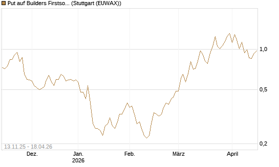 Put auf Builders Firstsource [J.P. Morgan Structured Products B.V.] Chart