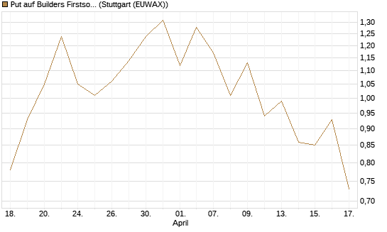 Put auf Builders Firstsource [J.P. Morgan Structured Products B.V.] Chart