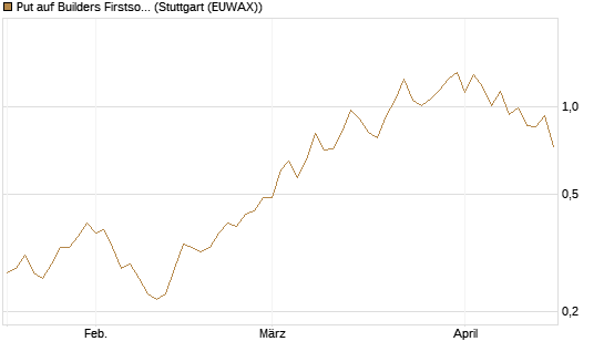 Put auf Builders Firstsource [J.P. Morgan Structured Products B.V.] Chart