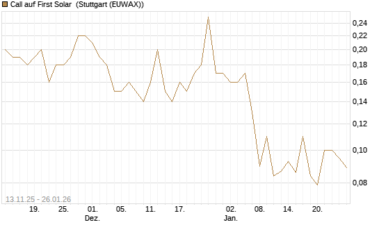 Call auf First Solar [J.P. Morgan Structured Products B.V.] Chart