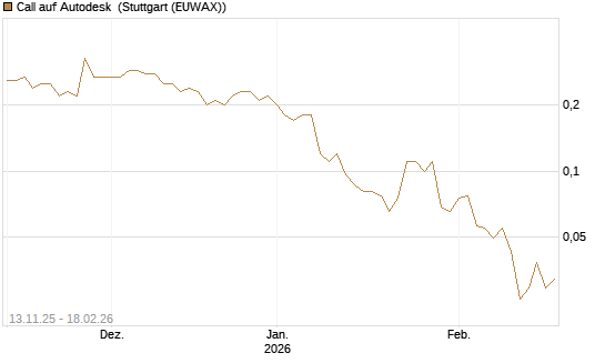 Call auf Autodesk [J.P. Morgan Structured Products B.V.] Chart