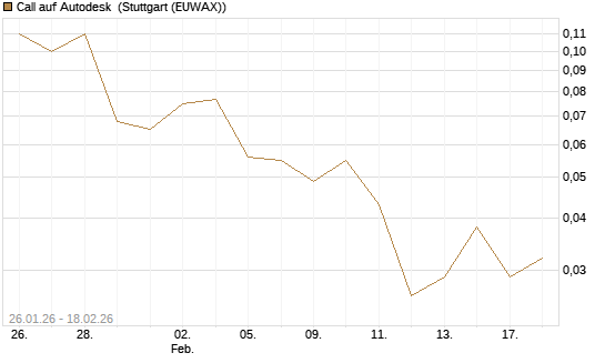 Call auf Autodesk [J.P. Morgan Structured Products B.V.] Chart