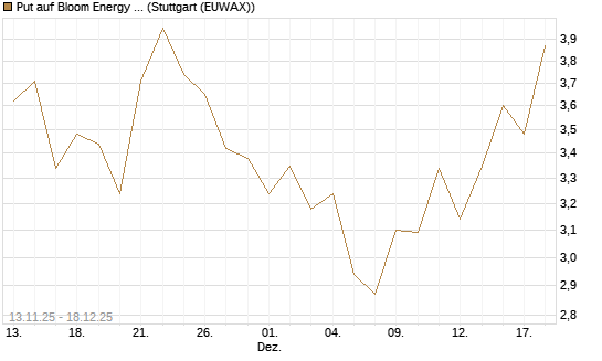 Put auf Bloom Energy A [J.P. Morgan Structured Products B.V.] Chart