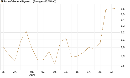 Put auf General Dynamics [J.P. Morgan Structured Products B.V.] Chart