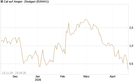 Call auf Amgen [J.P. Morgan Structured Products B.V.] Chart