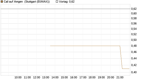 Call auf Amgen [J.P. Morgan Structured Products B.V.] Chart