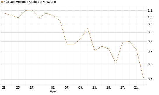 Call auf Amgen [J.P. Morgan Structured Products B.V.] Chart