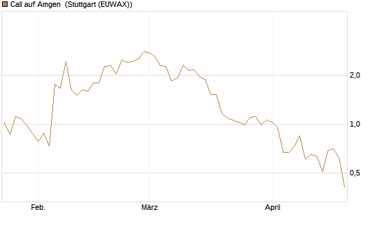 Call auf Amgen [J.P. Morgan Structured Products B.V.] Chart