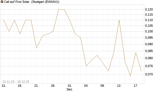Call auf First Solar [J.P. Morgan Structured Products B.V.] Chart