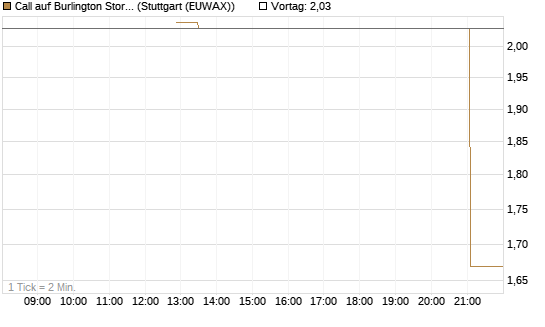 Call auf Burlington Stores [J.P. Morgan Structured Products B.V.] Chart