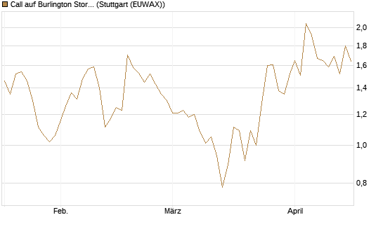 Call auf Burlington Stores [J.P. Morgan Structured Products B.V.] Chart