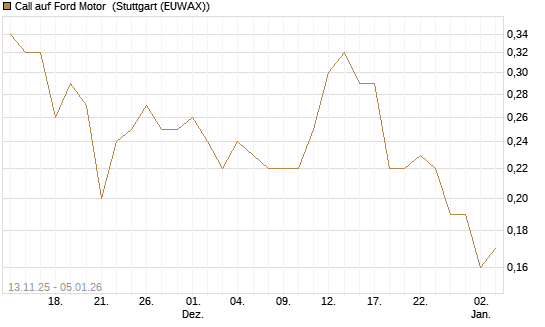 Call auf Ford Motor [J.P. Morgan Structured Products B.V.] Chart