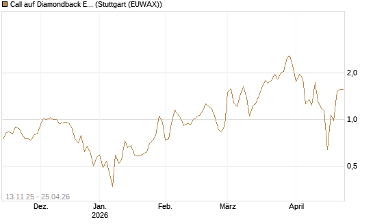 Call auf Diamondback Energy, Inc. - Commmon Stock [J.P. Morgan Structured Products B.V.] Chart