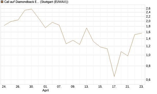 Call auf Diamondback Energy, Inc. - Commmon Stock [J.P. Morgan Structured Products B.V.] Chart
