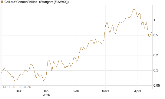 Call auf ConocoPhillips [J.P. Morgan Structured Products B.V.] Chart