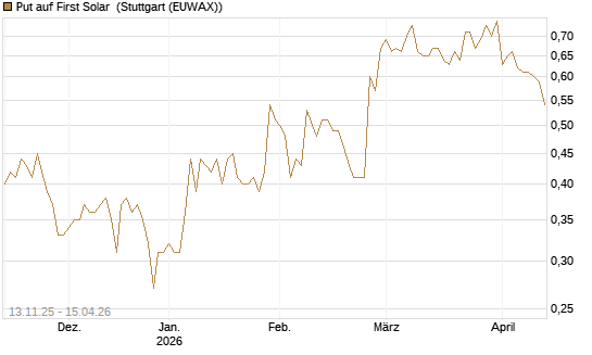 Put auf First Solar [J.P. Morgan Structured Products B.V.] Chart