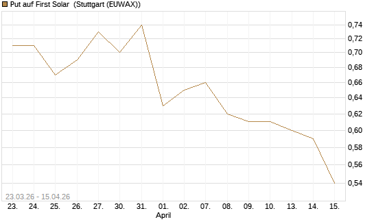 Put auf First Solar [J.P. Morgan Structured Products B.V.] Chart