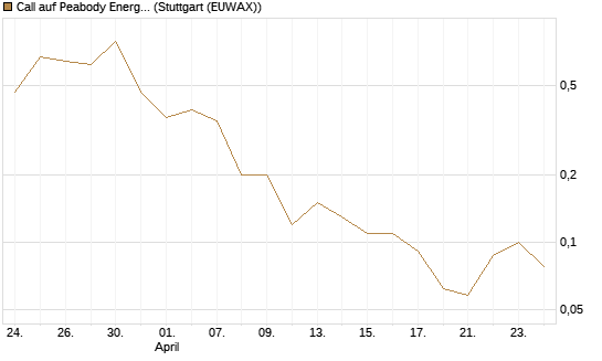 Call auf Peabody Energy [J.P. Morgan Structured Products B.V.] Chart
