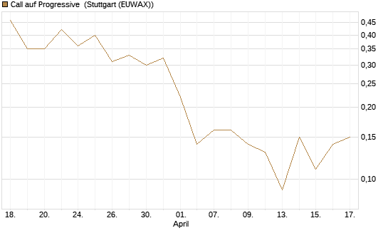 Call auf Progressive [J.P. Morgan Structured Products B.V.] Chart