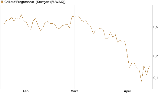 Call auf Progressive [J.P. Morgan Structured Products B.V.] Chart