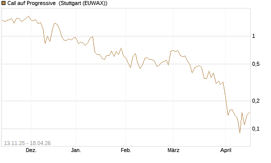 Call auf Progressive [J.P. Morgan Structured Products B.V.] Chart