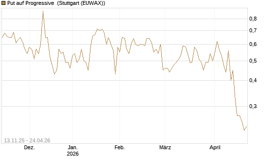 Put auf Progressive [J.P. Morgan Structured Products B.V.] Chart