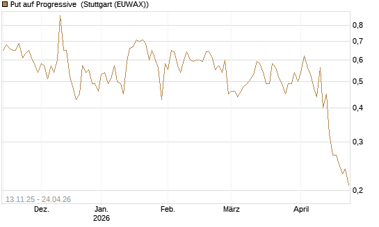 Put auf Progressive [J.P. Morgan Structured Products B.V.] Chart