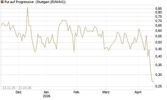 Put auf Progressive [J.P. Morgan Structured Products B.V.] Chart