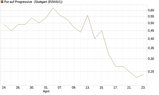 Put auf Progressive [J.P. Morgan Structured Products B.V.] Chart