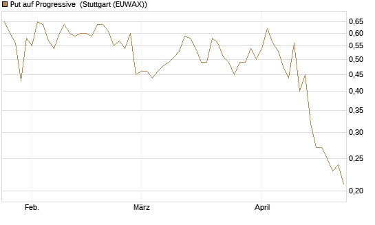 Put auf Progressive [J.P. Morgan Structured Products B.V.] Chart