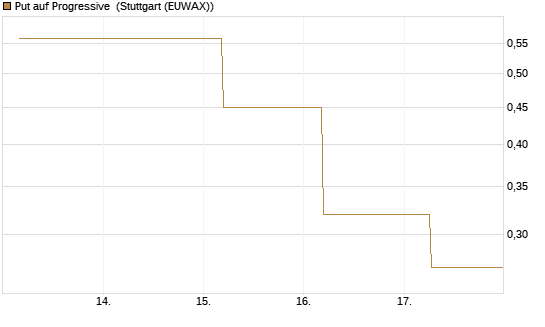 Put auf Progressive [J.P. Morgan Structured Products B.V.] Chart