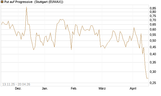 Put auf Progressive [J.P. Morgan Structured Products B.V.] Chart