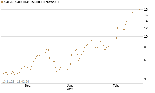 Call auf Caterpillar [J.P. Morgan Structured Products B.V.] Chart