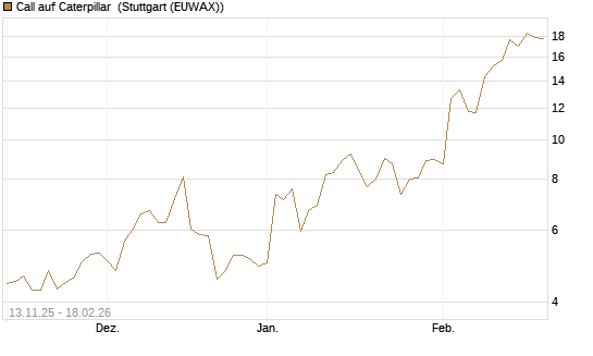 Call auf Caterpillar [J.P. Morgan Structured Products B.V.] Chart