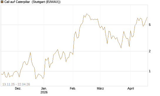 Call auf Caterpillar [J.P. Morgan Structured Products B.V.] Chart